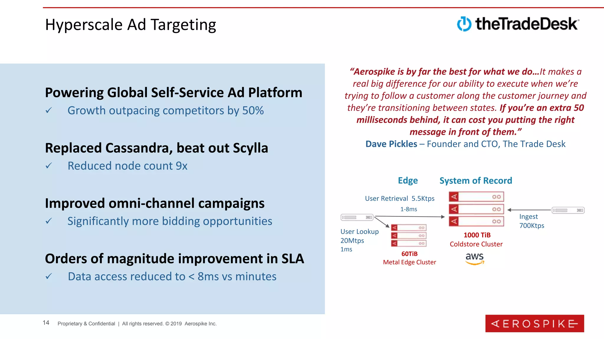 14 Proprietary & Confidential | All rights reserved. © 2019 Aerospike Inc.
Hyperscale Ad Targeting
Powering Global Self-Service Ad Platform
 Growth outpacing competitors by 50%
Replaced Cassandra, beat out Scylla
 Reduced node count 9x
Improved omni-channel campaigns
 Significantly more bidding opportunities
Orders of magnitude improvement in SLA
 Data access reduced to < 8ms vs minutes
“Aerospike is by far the best for what we do…It makes a
real big difference for our ability to execute when we’re
trying to follow a customer along the customer journey and
they’re transitioning between states. If you’re an extra 50
milliseconds behind, it can cost you putting the right
message in front of them.”
Dave Pickles – Founder and CTO, The Trade Desk
Edge
60TiB
Metal Edge Cluster
User Lookup
20Mtps
1ms
1-8ms
System of Record
1000 TiB
Coldstore Cluster
User Retrieval 5.5Ktps
Ingest
700Ktps
 