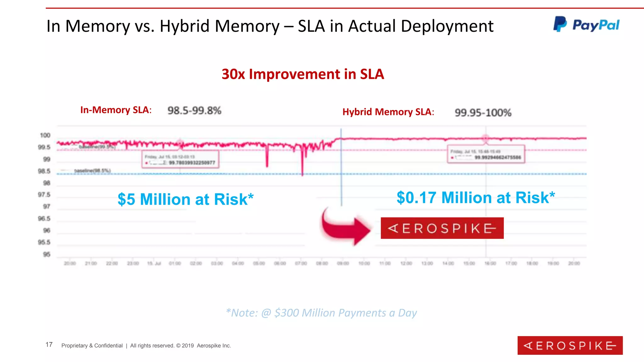 17 Proprietary & Confidential | All rights reserved. © 2019 Aerospike Inc.
In Memory vs. Hybrid Memory – SLA in Actual Deployment
30x Improvement in SLA
*Note: @ $300 Million Payments a Day
In-Memory SLA:
$5 Million at Risk* $0.17 Million at Risk*
Hybrid Memory SLA:
 
