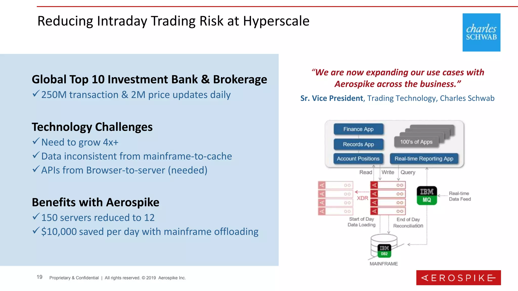 19 Proprietary & Confidential | All rights reserved. © 2019 Aerospike Inc.
Global Top 10 Investment Bank & Brokerage
250M transaction & 2M price updates daily
Technology Challenges
Need to grow 4x+
Data inconsistent from mainframe-to-cache
APIs from Browser-to-server (needed)
Benefits with Aerospike
150 servers reduced to 12
$10,000 saved per day with mainframe offloading
Reducing Intraday Trading Risk at Hyperscale
“We are now expanding our use cases with
Aerospike across the business.”
Sr. Vice President, Trading Technology, Charles Schwab
 