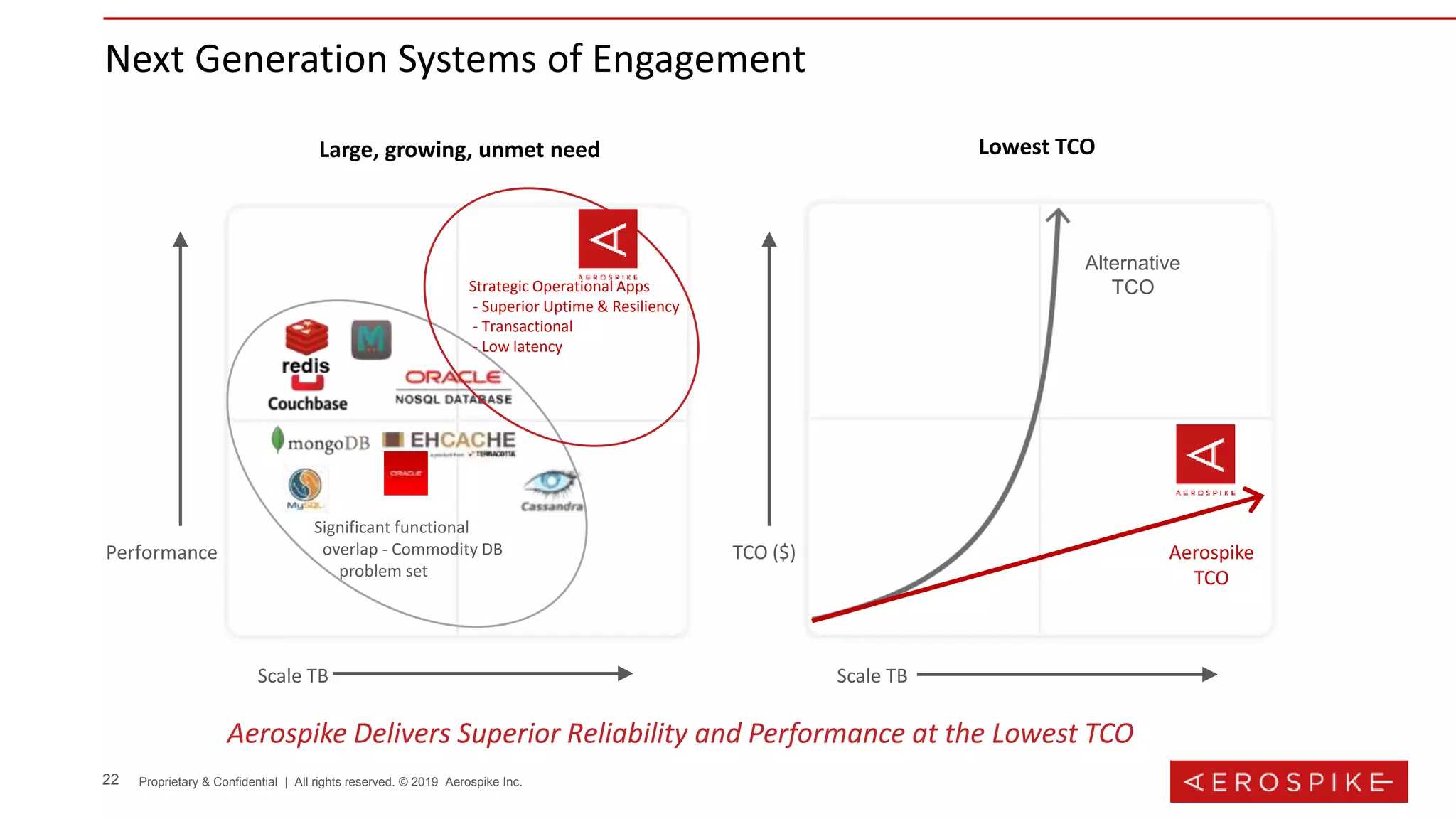 22 Proprietary & Confidential | All rights reserved. © 2019 Aerospike Inc.
Next Generation Systems of Engagement
Aerospike Delivers Superior Reliability and Performance at the Lowest TCO
Lowest TCO
TCO ($)
Scale TB
Large, growing, unmet need
Alternative
TCO
Aerospike
TCO
Performance
Scale TB
Significant functional
overlap - Commodity DB
problem set
Strategic Operational Apps
- Superior Uptime & Resiliency
- Transactional
- Low latency
 
