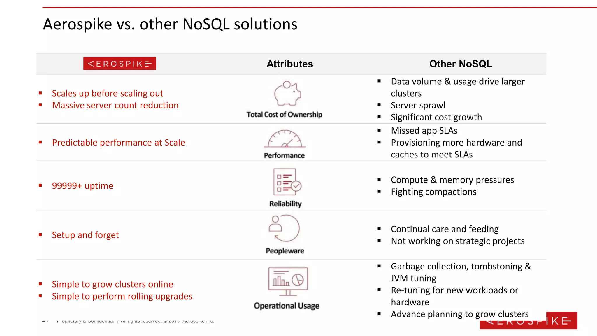 24 Proprietary & Confidential | All rights reserved. © 2019 Aerospike Inc.
Aerospike vs. other NoSQL solutions
Aerospike Attributes Other NoSQL
 Scales up before scaling out
 Massive server count reduction
 Data volume & usage drive larger
clusters
 Server sprawl
 Significant cost growth
 Predictable performance at Scale
 Missed app SLAs
 Provisioning more hardware and
caches to meet SLAs
 99999+ uptime
 Compute & memory pressures
 Fighting compactions
 Setup and forget
 Continual care and feeding
 Not working on strategic projects
 Simple to grow clusters online
 Simple to perform rolling upgrades
 Garbage collection, tombstoning &
JVM tuning
 Re-tuning for new workloads or
hardware
 Advance planning to grow clusters
 
