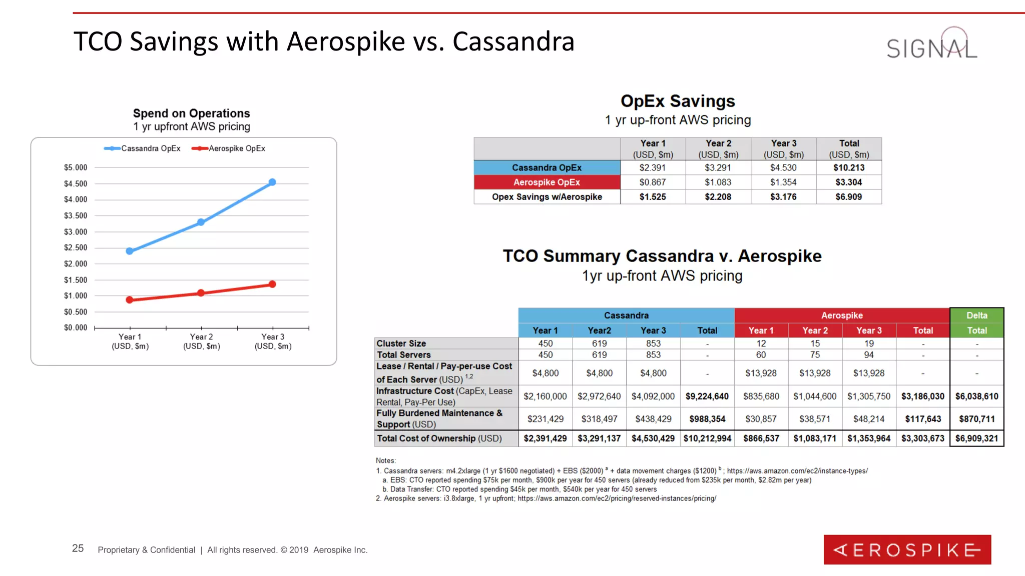 25 Proprietary & Confidential | All rights reserved. © 2019 Aerospike Inc.
TCO Savings with Aerospike vs. Cassandra
 