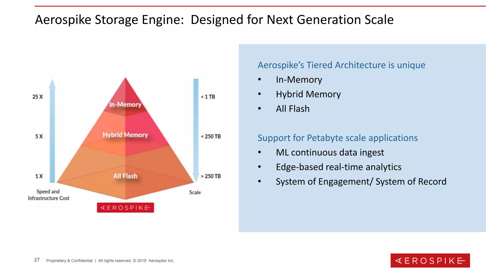 27 Proprietary & Confidential | All rights reserved. © 2019 Aerospike Inc.
Aerospike Storage Engine: Designed for Next Generation Scale
Aerospike’s Tiered Architecture is unique
• In-Memory
• Hybrid Memory
• All Flash
Support for Petabyte scale applications
• ML continuous data ingest
• Edge-based real-time analytics
• System of Engagement/ System of Record
 