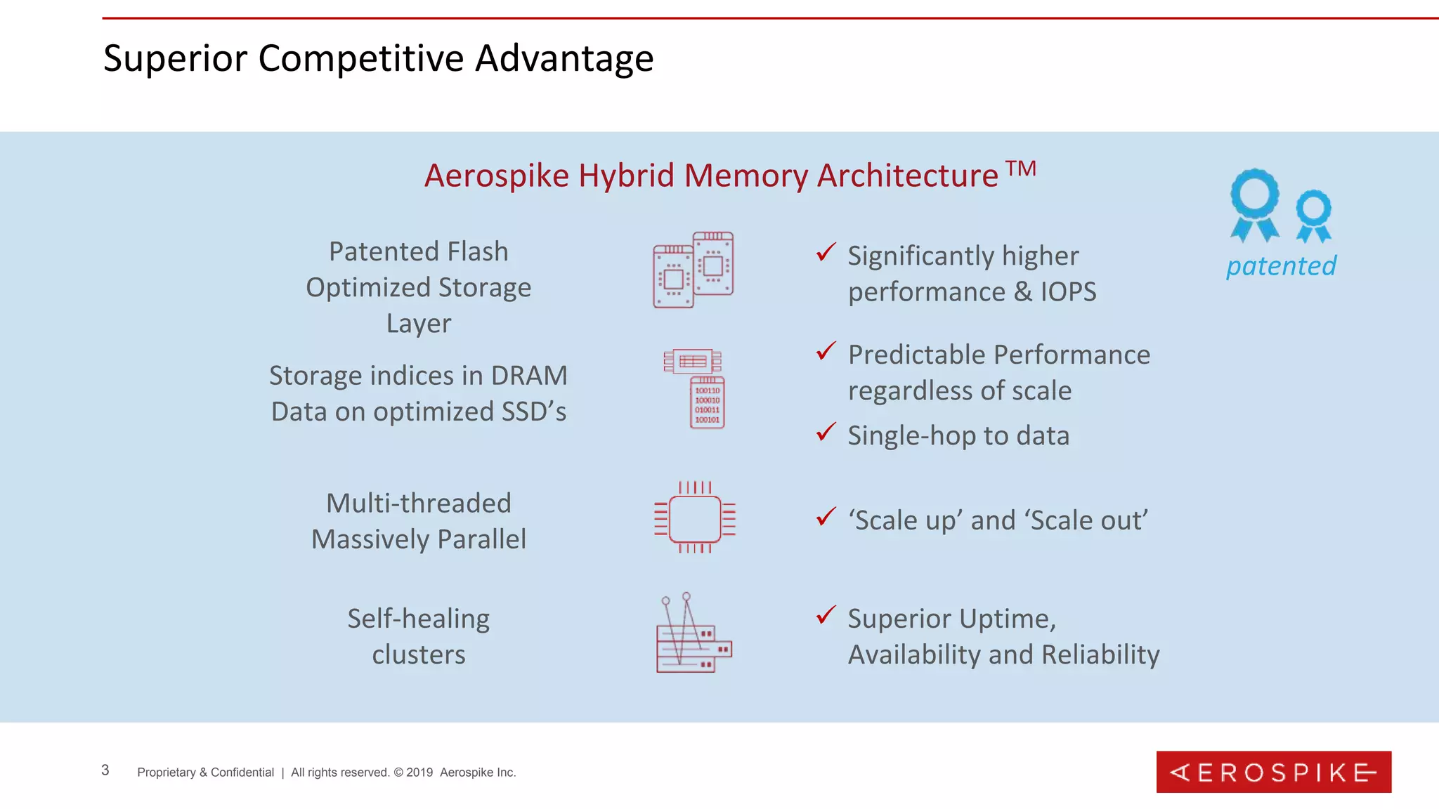 3 Proprietary & Confidential | All rights reserved. © 2019 Aerospike Inc.
Superior Competitive Advantage
Patented Flash
Optimized Storage
Layer
 Significantly higher
performance & IOPS
Multi-threaded
Massively Parallel
 ‘Scale up’ and ‘Scale out’
Self-healing
clusters
 Superior Uptime,
Availability and Reliability
Storage indices in DRAM
Data on optimized SSD’s
 Predictable Performance
regardless of scale
 Single-hop to data
patented
Aerospike Hybrid Memory Architecture TM
 