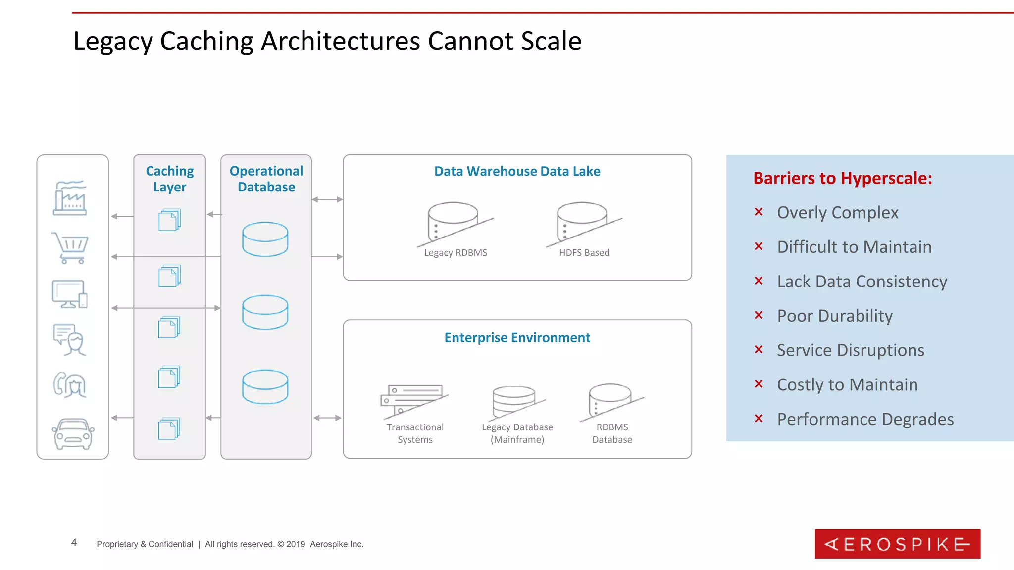 4 Proprietary & Confidential | All rights reserved. © 2019 Aerospike Inc.
Legacy Caching Architectures Cannot Scale
Caching
Layer
Data Warehouse Data Lake
Legacy RDBMS HDFS Based
Barriers to Hyperscale:
× Overly Complex
× Difficult to Maintain
× Lack Data Consistency
× Poor Durability
× Service Disruptions
× Costly to Maintain
× Performance Degrades
Operational
Database
Enterprise Environment
Transactional
Systems
Legacy Database
(Mainframe)
RDBMS
Database
 