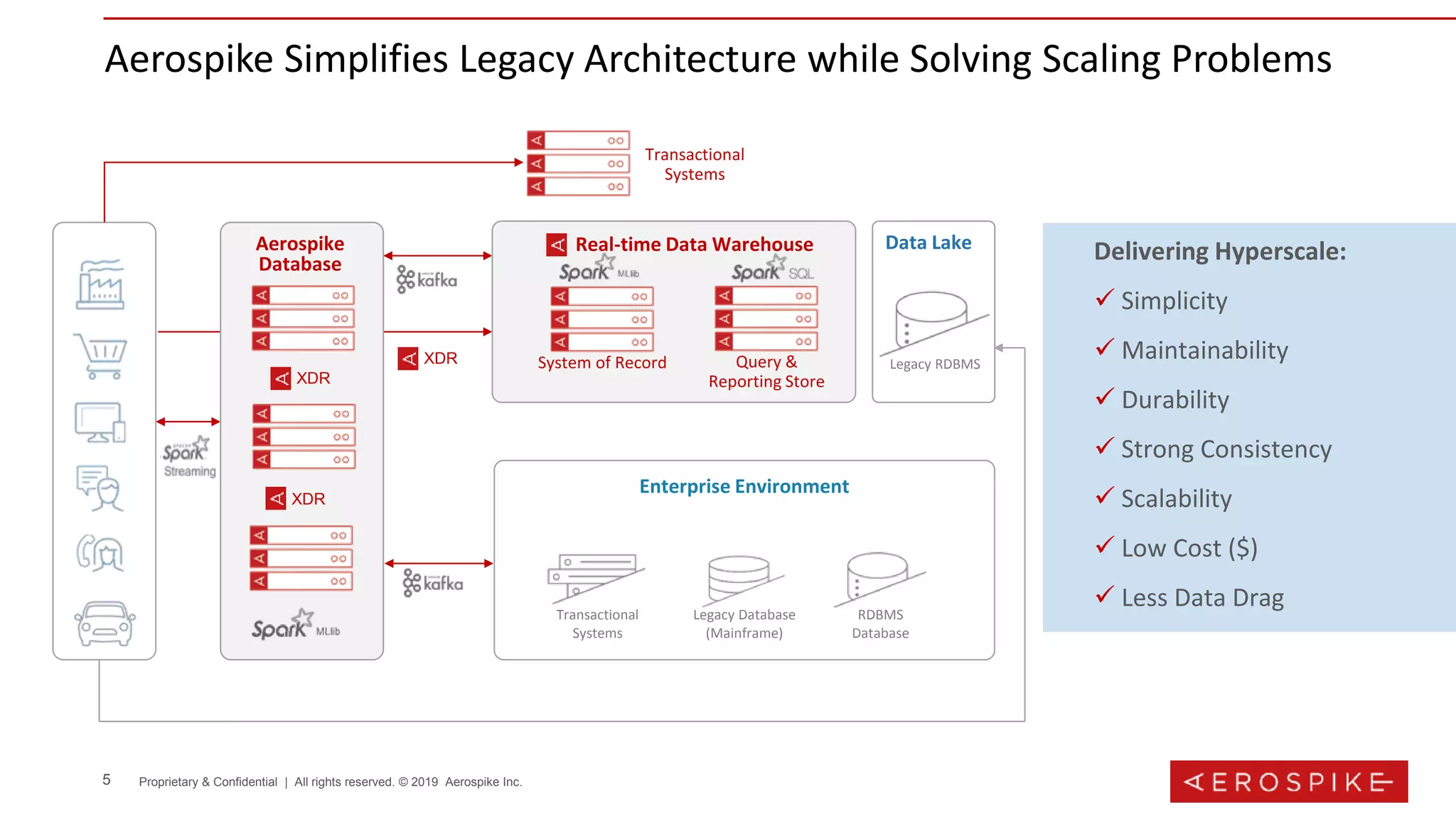 5 Proprietary & Confidential | All rights reserved. © 2019 Aerospike Inc.
Data Warehouse Data Lake
Legacy RDBMS HDFS Based
Aerospike Simplifies Legacy Architecture while Solving Scaling Problems
Aerospike
Database
SoE Location 1
SoE Location 2
SoE Location 3
XDR
XDR
Transactional
Systems
Aerospike
Database
XDR
XDR
Enterprise Environment
Transactional
Systems
Legacy Database
(Mainframe)
RDBMS
Database
Delivering Hyperscale:
 Simplicity
 Maintainability
 Durability
 Strong Consistency
 Scalability
 Low Cost ($)
 Less Data Drag
XDR Legacy RDBMS
Data LakeReal-time Data Warehouse
System of Record Query &
Reporting Store
 