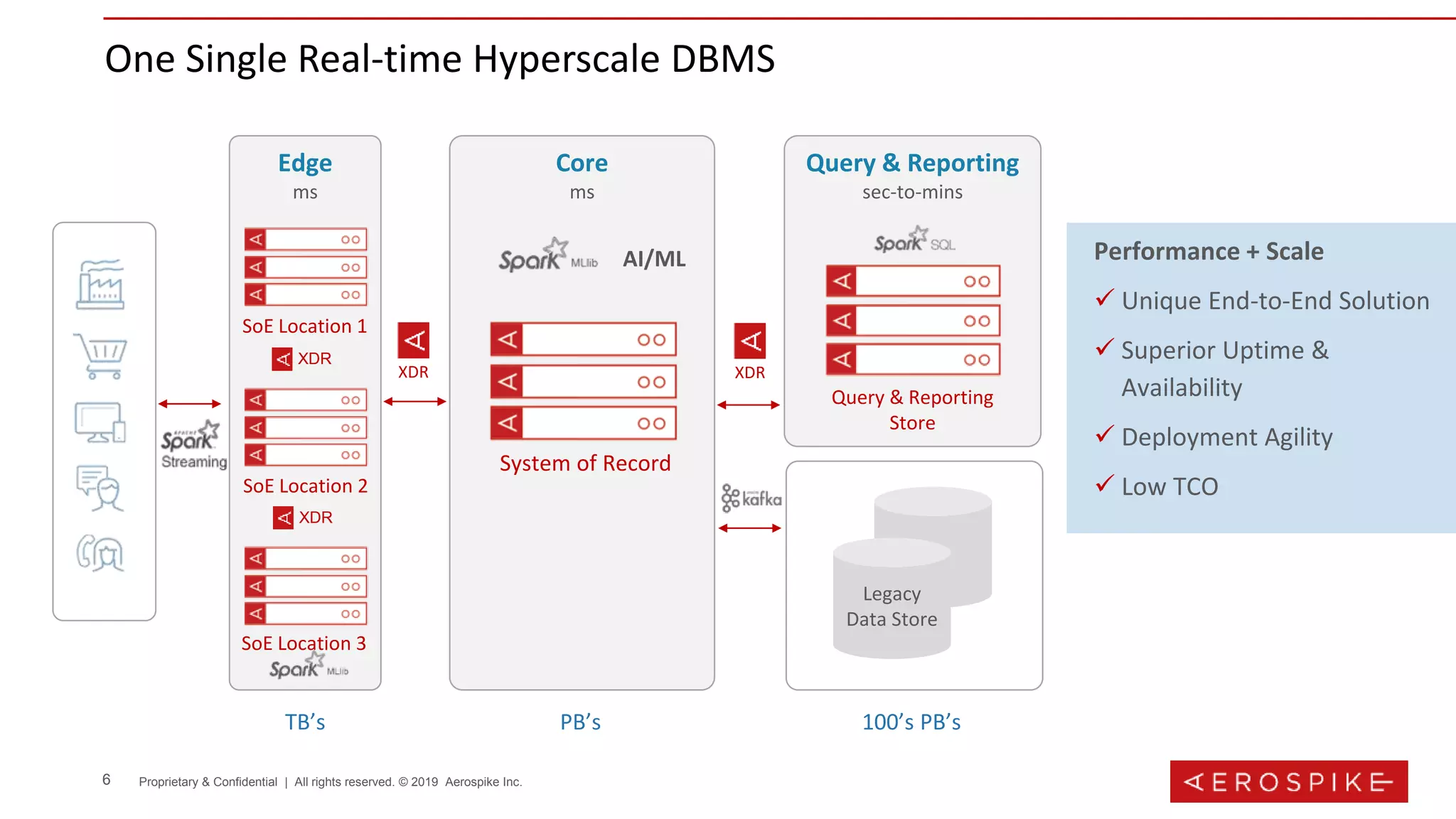 6 Proprietary & Confidential | All rights reserved. © 2019 Aerospike Inc.
One Single Real-time Hyperscale DBMS
TB’s 100’s PB’sPB’s
Edge
ms
SoE Location 1
SoE Location 2
SoE Location 3
System of Record
Core
ms
Query & Reporting
sec-to-mins
Query & Reporting
Store
XDRXDR
Legacy
Data Store
Performance + Scale
 Unique End-to-End Solution
 Superior Uptime &
Availability
 Deployment Agility
 Low TCO
AI/ML
XDR
XDR
 