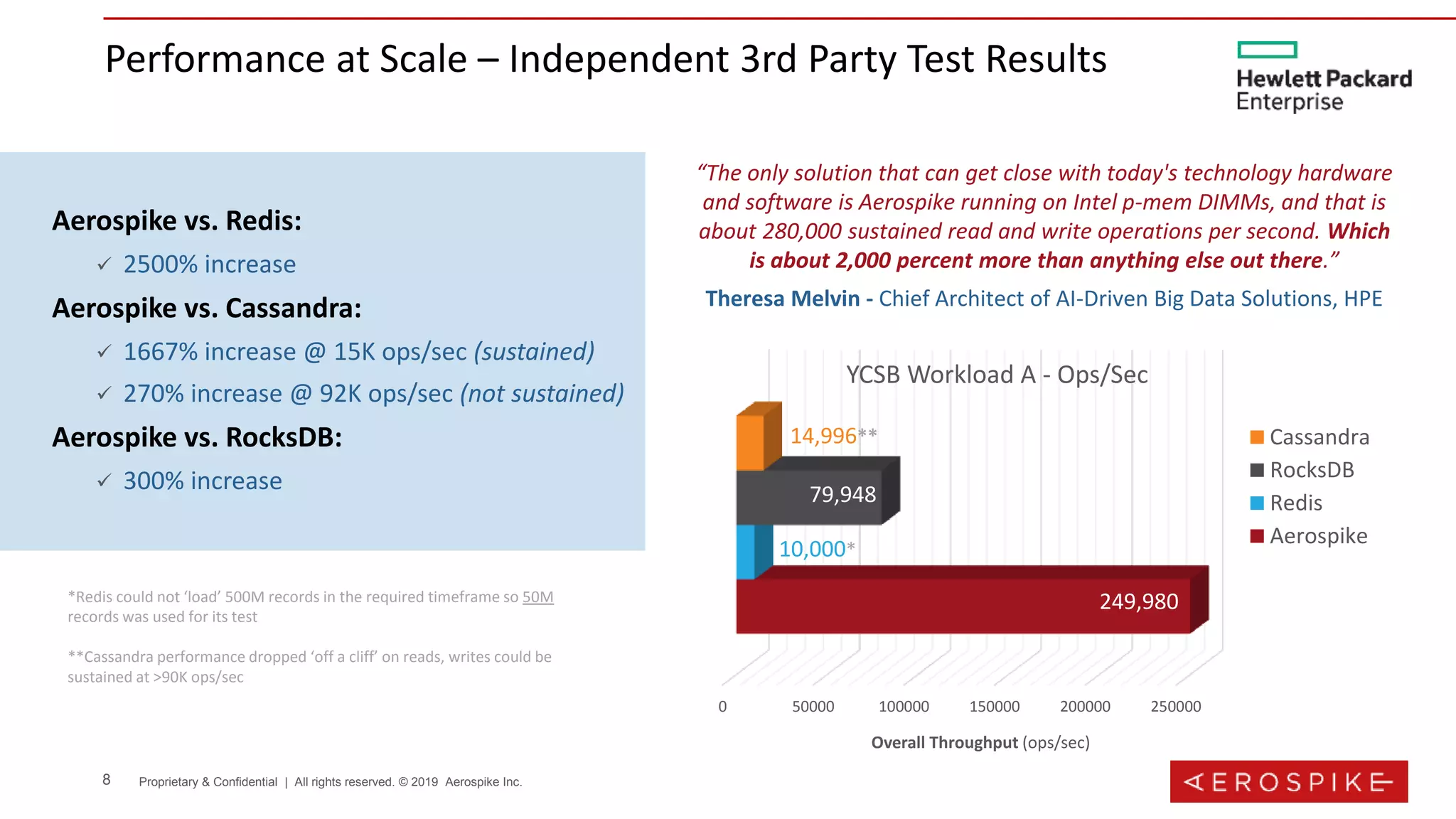 8 Proprietary & Confidential | All rights reserved. © 2019 Aerospike Inc.
Aerospike vs. Redis:
 2500% increase
Aerospike vs. Cassandra:
 1667% increase @ 15K ops/sec (sustained)
 270% increase @ 92K ops/sec (not sustained)
Aerospike vs. RocksDB:
 300% increase
Performance at Scale – Independent 3rd Party Test Results
“The only solution that can get close with today's technology hardware
and software is Aerospike running on Intel p-mem DIMMs, and that is
about 280,000 sustained read and write operations per second. Which
is about 2,000 percent more than anything else out there.”
Theresa Melvin - Chief Architect of AI-Driven Big Data Solutions, HPE
*Redis could not ‘load’ 500M records in the required timeframe so 50M
records was used for its test
**Cassandra performance dropped ‘off a cliff’ on reads, writes could be
sustained at >90K ops/sec
0 50000 100000 150000 200000 250000
Overall Throughput (ops/sec)
YCSB Workload A - Ops/Sec
Cassanda
RocksDB
Redis
Aerospike
14,996**
79,948
249,980
10,000*
Cassandra
 