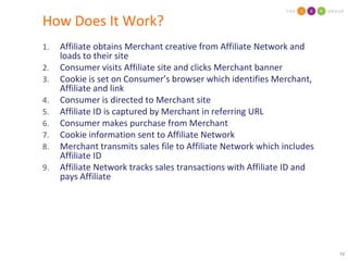 Examples of Affiliate Networks(Double Click / Performics)