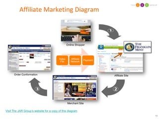 How Does It Work?Affiliate obtains Merchant creative from Affiliate Network and loads to their site Consumer visits Affiliate site and clicks Merchant bannerCookie is set on Consumer’s browser which identifies Merchant, Affiliate and linkConsumer is directed to Merchant siteAffiliate ID is captured by Merchant in referring URLConsumer makes purchase from MerchantCookie information sent to Affiliate Network Merchant transmits sales file to Affiliate Network which includes Affiliate IDAffiliate Network tracks sales transactions with Affiliate ID and pays Affiliate 