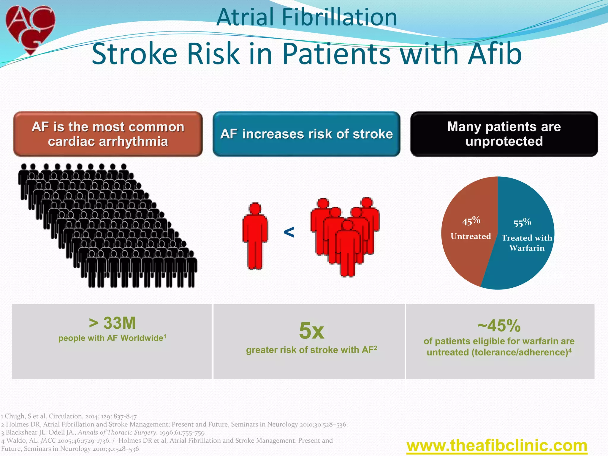 > 33M
people with AF Worldwide1
Many patients are
unprotected
AF is the most common
cardiac arrhythmia
AF increases risk of stroke
5x
greater risk of stroke with AF2
<
90%
Thrombus
Originate LAA
10%
Non-LAA
15%
15%
70%
Treated
with
Warfarin
Contraindicated
Intolerant
45% 55%
Treated with
Warfarin
Untreated
~45%
of patients eligible for warfarin are
untreated (tolerance/adherence)4
1 Chugh, S et al. Circulation, 2014; 129: 837-847
2 Holmes DR, Atrial Fibrillation and Stroke Management: Present and Future, Seminars in Neurology 2010;30:528–536.
3 Blackshear JL. Odell JA., Annals of Thoracic Surgery. 1996;61:755-759
4 Waldo, AL. JACC 2005;46:1729-1736. / Holmes DR et al, Atrial Fibrillation and Stroke Management: Present and
Future, Seminars in Neurology 2010;30:528–536
Atrial Fibrillation
Stroke Risk in Patients with Afib
www.theafibclinic.com
 