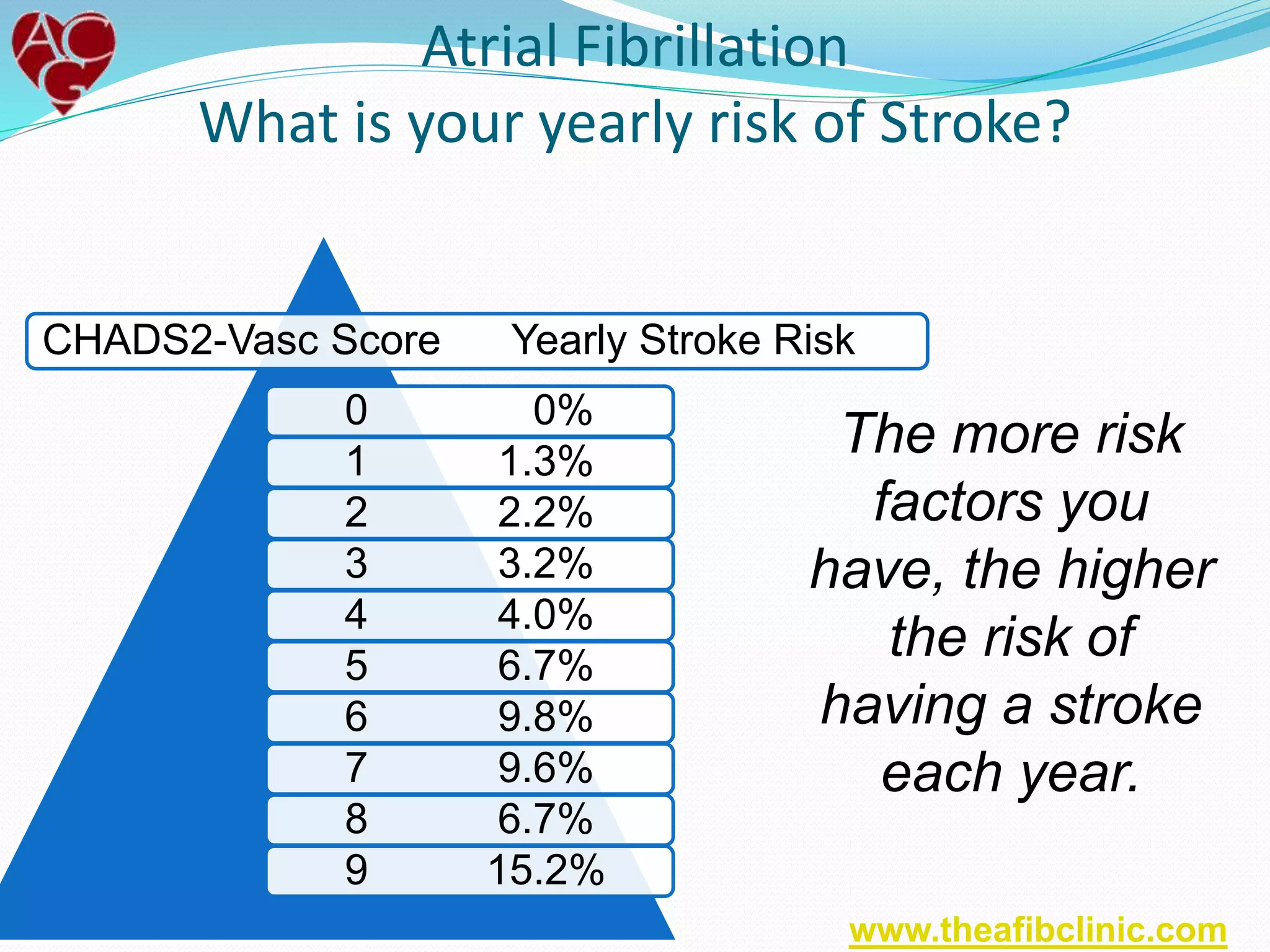 0 0%
1 1.3%
2 2.2%
3 3.2%
4 4.0%
5 6.7%
6 9.8%
7 9.6%
8 6.7%
9 15.2%
CHADS2-Vasc Score Yearly Stroke Risk
The more risk
factors you
have, the higher
the risk of
having a stroke
each year.
Atrial Fibrillation
What is your yearly risk of Stroke?
www.theafibclinic.com
 