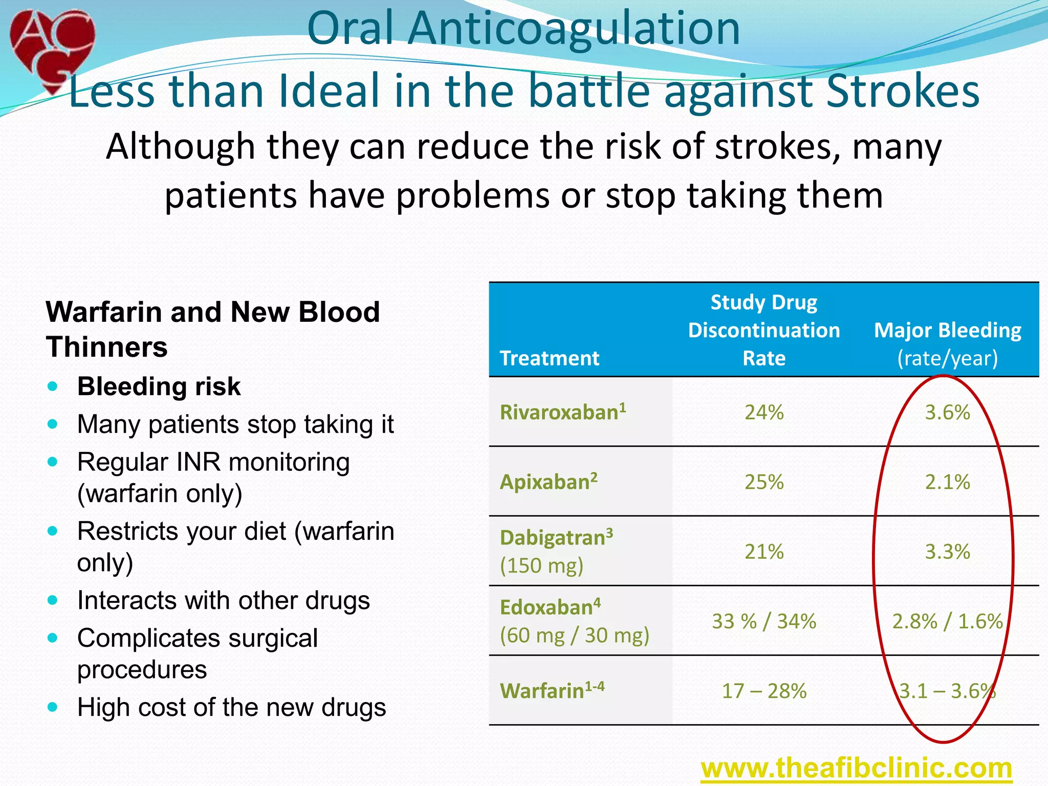 Warfarin and New Blood
Thinners
 Bleeding risk
 Many patients stop taking it
 Regular INR monitoring
(warfarin only)
 Restricts your diet (warfarin
only)
 Interacts with other drugs
 Complicates surgical
procedures
 High cost of the new drugs
Treatment
Study Drug
Discontinuation
Rate
Major Bleeding
(rate/year)
Rivaroxaban1 24% 3.6%
Apixaban2 25% 2.1%
Dabigatran3
(150 mg)
21% 3.3%
Edoxaban4
(60 mg / 30 mg)
33 % / 34% 2.8% / 1.6%
Warfarin1-4 17 – 28% 3.1 – 3.6%
Oral Anticoagulation
Less than Ideal in the battle against Strokes
Although they can reduce the risk of strokes, many
patients have problems or stop taking them
www.theafibclinic.com
 