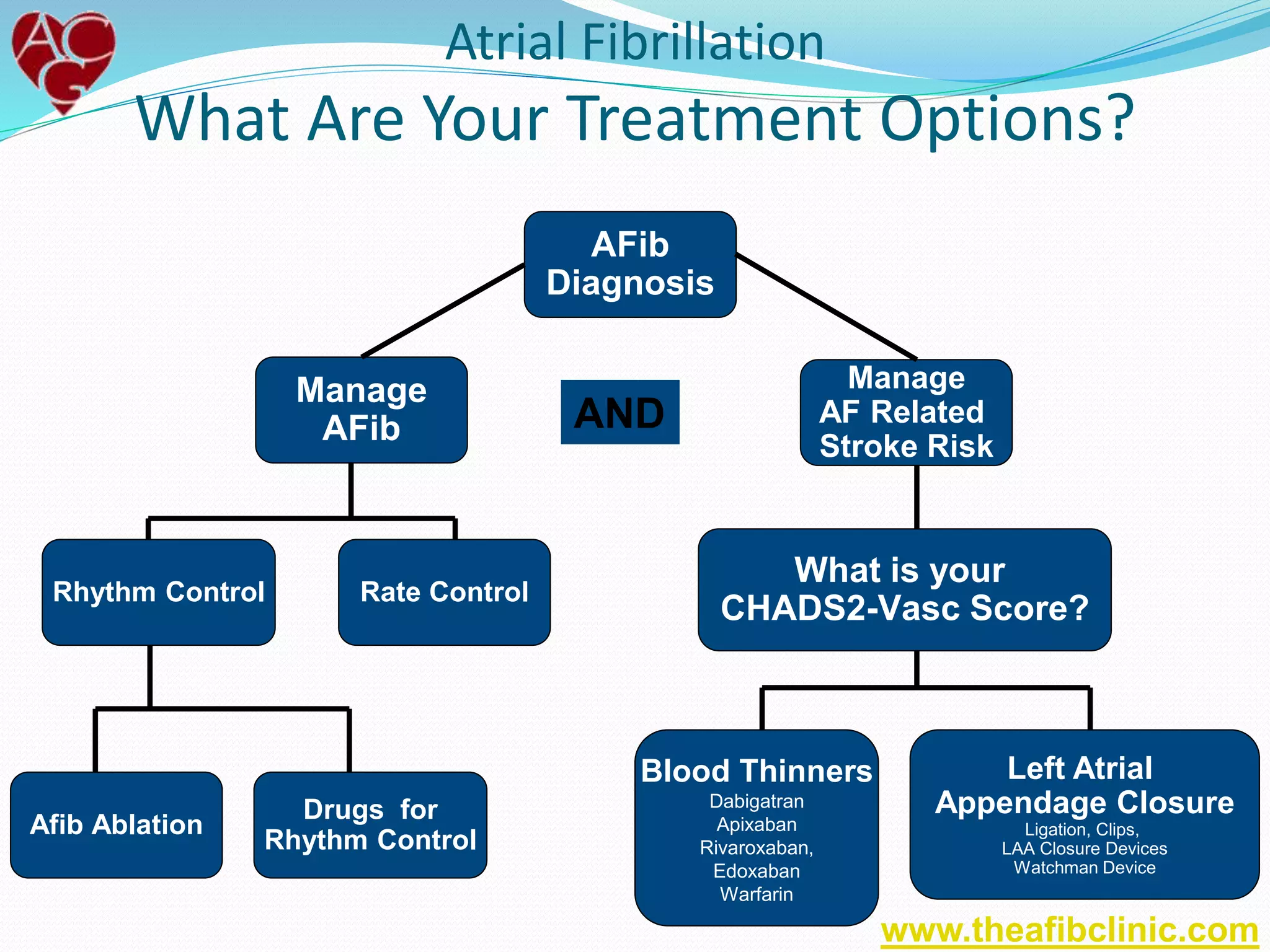 Manage
AFib
Rate Control
Manage
AF Related
Stroke Risk
Left Atrial
Appendage Closure
Ligation, Clips,
LAA Closure Devices
Watchman Device
Blood Thinners
Dabigatran
Apixaban
Rivaroxaban,
Edoxaban
Warfarin
AND
AFib
Diagnosis
Drugs for
Rhythm Control
Afib Ablation
What is your
CHADS2-Vasc Score?
Rhythm Control
Atrial Fibrillation
What Are Your Treatment Options?
www.theafibclinic.com
 