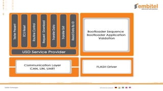 Understanding Flash Bootloader Software and Automotive ECU ...