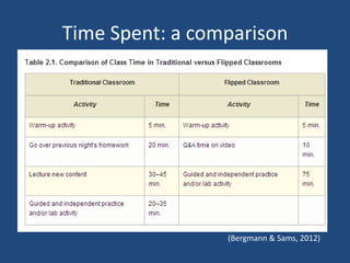 Time Spent: a comparison




                 (Bergmann & Sams, 2012)
 