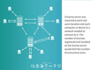 A license server was
required at each end
users location and each
computer or device in a
network needed to
connect to it. The
number of licenses
registered and installed
on the license server
would limit the number
of concurrent users.
 