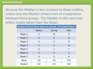 Because the Median is less resistant to these outliers, 
notice how the Median shows more of a separation 
between these groups. The Median in this case may 
reflect reality better than the Mean. 
Number of Pizza Slices Eaten by a Group of Football Players 
Before During After 
Player 1 5 14 2 
Player 2 4 2 8 
Player 3 3 3 9 
Player 4 5 2 8 
Player 5 4 1 7 
Player 6 3 2 1 
Player 7 4 3 8 
Mean 3.9 3.4 6.9 
Median 4.0 2.0 8.0 
 