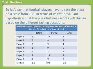 So let’s say that football players have to rate the pizza 
on a scale from 1-10 in terms of its tastiness. Our 
hypothesis is that the pizza tastiness scores will change 
based on the different tasting occasions. 
Football Players Opinions on Degree of Tastiness of Pizza at a 
Certain Pizza Café on a Scale of 1-10 
Before During After 
Player 1 5 10 1 
Player 2 6 8 2 
Player 3 5 9 1 
Player 4 6 9 2 
Player 5 6 7 1 
Player 6 7 10 2 
Player 7 6 9 3 
Median 6.0 9.0 2.0 
 