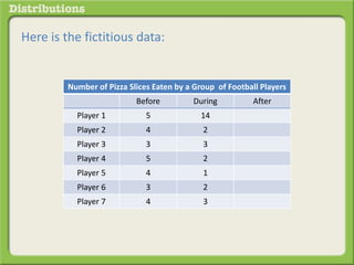 Here is the fictitious data: 
Number of Pizza Slices Eaten by a Group of Football Players 
Before During After 
Player 1 5 14 
Player 2 4 2 
Player 3 3 3 
Player 4 5 2 
Player 5 4 1 
Player 6 3 2 
Player 7 4 3 
 