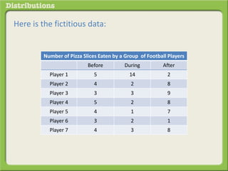 Here is the fictitious data: 
Number of Pizza Slices Eaten by a Group of Football Players 
Before During After 
Player 1 5 14 2 
Player 2 4 2 8 
Player 3 3 3 9 
Player 4 5 2 8 
Player 5 4 1 7 
Player 6 3 2 1 
Player 7 4 3 8 
 