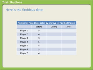 Here is the fictitious data: 
Number of Pizza Slices Eaten by a Group of Football Players 
Before During After 
Player 1 5...