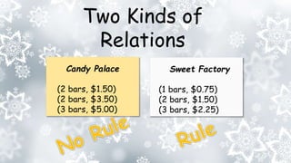 Candy Palace
(2 bars, $1.50)
(2 bars, $3.50)
(3 bars, $5.00)
Sweet Factory
(1 bars, $0.75)
(2 bars, $1.50)
(3 bars, $2.25)
Two Kinds of
Relations
 