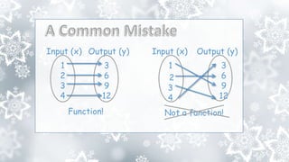 Input (x) Output (y) Output (y)Input (x)
1
2
3
4
3
6
9
12
1
2
3
4
3
6
9
12
Function! Not a function!
 