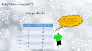 Hours Problems Correct
1 34
1 65
2 42
2 32
3 53
4 67
Multiplication Facts
May
Cory
Barb
Susan
Silas
Lisa
If I tell you the
input, can you predict
the output?
Is the Relation a Function???
 