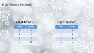 Input Output
1 3
2 6
3 9
4 12
Input Output
1 1
2 4
3 9
4 16
Input times 3 Input squared
Is the Relation a Function???
 