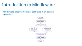 Introduction to Middleware
Middleware exposes hooks at each step in an agent’s
execution:
 