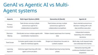 GenAI vs Agentic AI vs Multi-
Agent systems
 