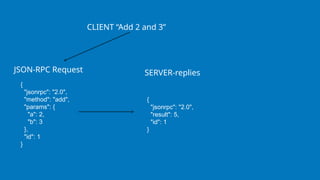 {
"jsonrpc": "2.0",
"method": "add",
"params": {
"a": 2,
"b": 3
},
"id": 1
}
CLIENT “Add 2 and 3”
{
"jsonrpc": "2.0",
"result": 5,
"id": 1
}
SERVER-replies
JSON-RPC Request
 