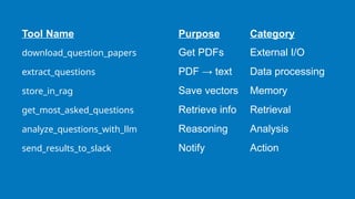Tool Name Purpose Category
download_question_papers Get PDFs External I/O
extract_questions PDF → text Data processing
store_in_rag Save vectors Memory
get_most_asked_questions Retrieve info Retrieval
analyze_questions_with_llm Reasoning Analysis
send_results_to_slack Notify Action
 