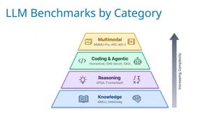 LLM Benchmarks by Category
 