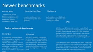Newer benchmarks
features never-before-
published problems from
research mathematicians,
where even the best
models score below 20%.
compiles 2,500 expert-level
questions designed to resist
guessing.
pulls problems from 2025 math
competitions to guarantee zero
training data overlap.
Frontier Math Humanity's Last Exam MathArena
It contains 164 Python problems
where models write functions from
docstrings and are graded on
whether the code passes unit tests.
Most current frontier models score
above 85%, so researchers created
more difficult variants like
HumanEval+ with more rigorous test
cases.
SWE-bench (Software Engineering
Benchmark) moves beyond isolated
functions. It drops models into real
GitHub repositories and asks them
to fix actual bugs. The model must
navigate the codebase, understand
the issue, and produce a working
patch.
GAIA (General AI Assistants) inverts the usual difficulty
relationship. Its 466 tasks are trivially easy for humans (92%
accuracy) but brutal for AI. When GPT-4 first attempted
GAIA with plugins, it scored just 15%. Each task requires
chaining multiple steps: searching the web, reading
documents, doing calculations, and synthesizing answers.
A typical question might ask for the birth city of the director
of a specific 1970s film, requiring the model to identify the
film, find the director, and then look up biographical details.
The benchmark tests whether models can coordinate tools
and execute multi-step plans without losing track.
HumanEval SWE-bench
GAIA
Coding and agentic benchmarks
 
