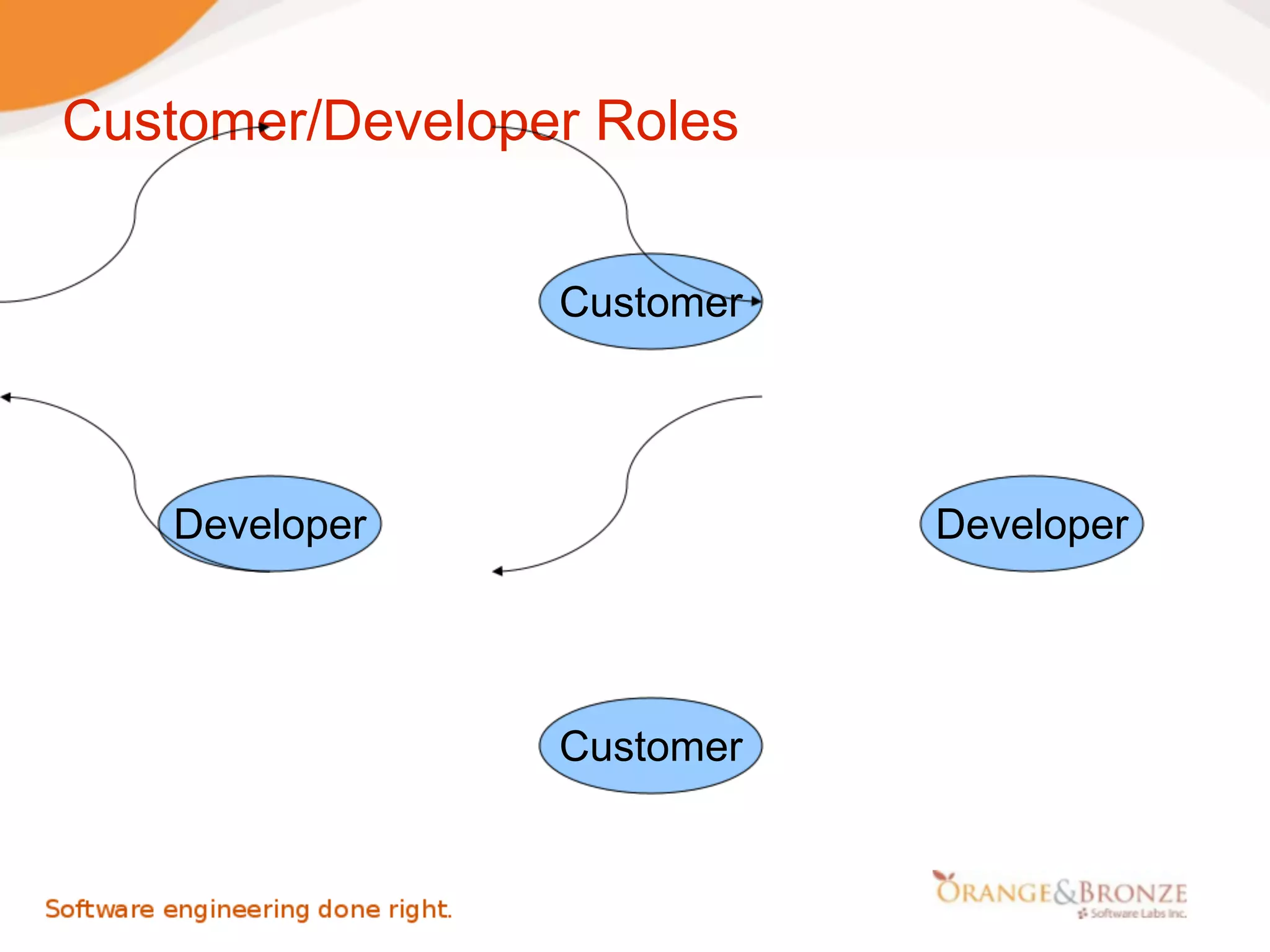 Customer/Developer Roles


                 Customer




   Developer                Developer




                 Customer
 