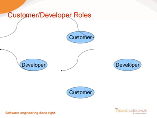 Customer/Developer Roles


                 Customer




   Developer                Developer




                 Customer
 