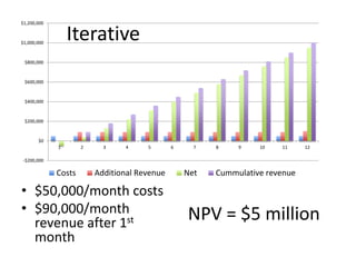 Traditional Agile
(Iterative)
NPV $373,654 $5 million
IRR
(no discounting)
9% 180%
Monthly cost
(for 12 months)
$50,000 $5...