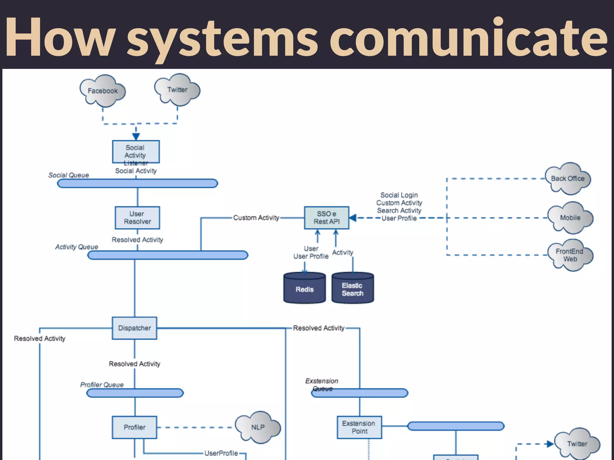 How systems comunicate
 