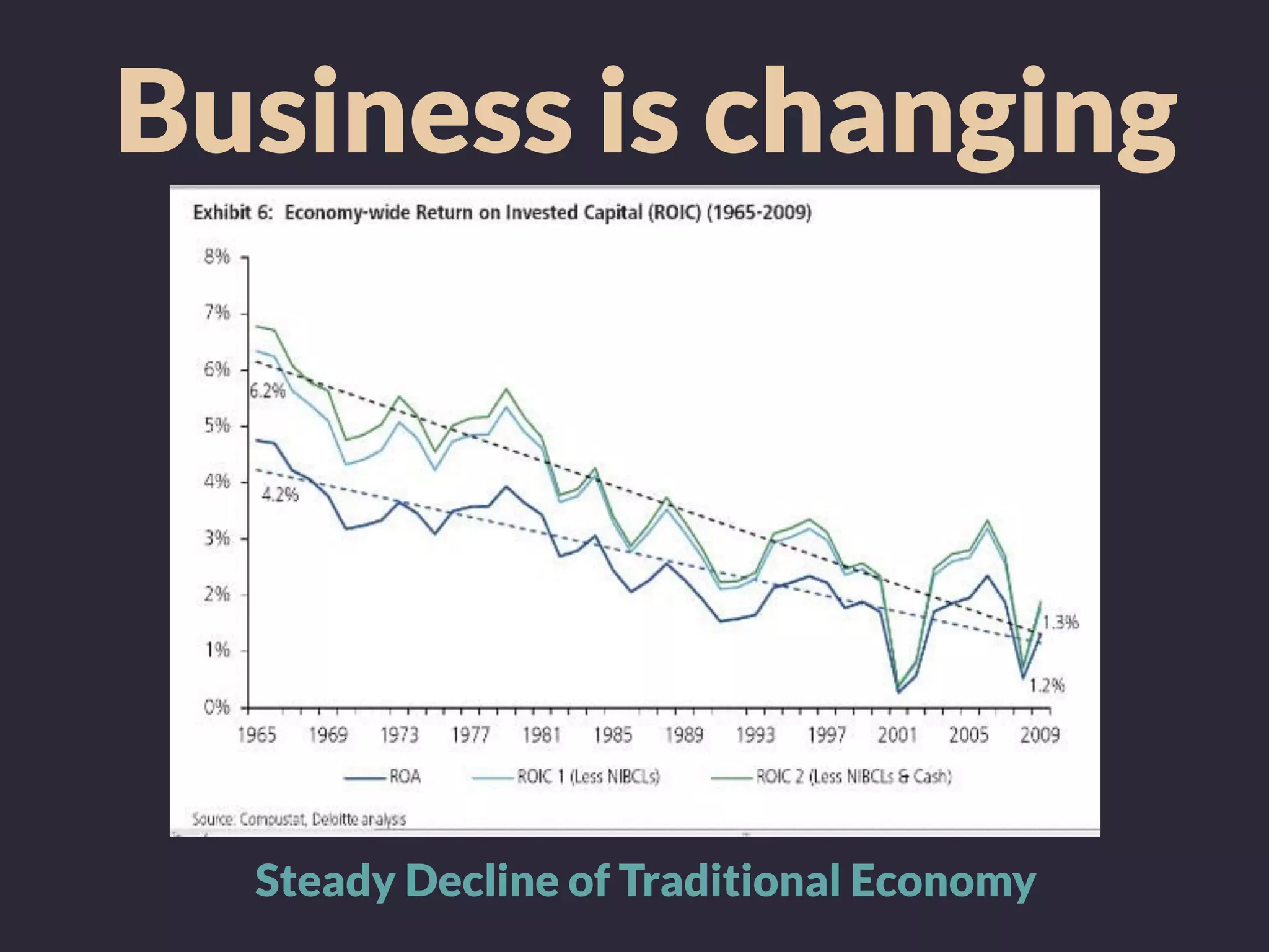Business is changing
Steady Decline of Traditional Economy
 