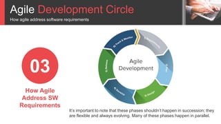 Agile Development Circle
How agile address software requirements
03
How Agile
Address SW
Requirements
It’s important to note that these phases shouldn’t happen in succession; they
are flexible and always evolving. Many of these phases happen in parallel.
 
