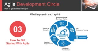 Agile Development Circle
How to get started with agile
03
How To Get
Started With Agile
What happen in each sprint
 