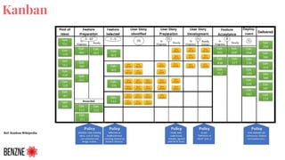Kanban
Ref: Kanban Wikipedia
 