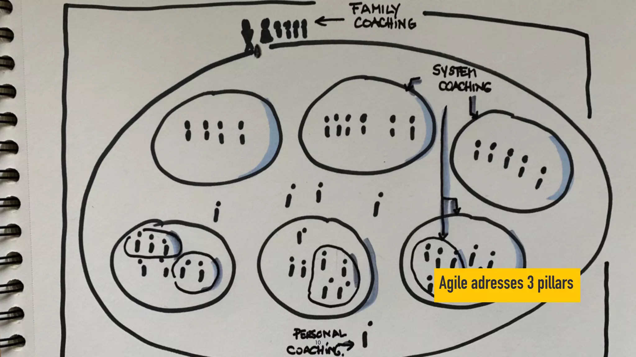 Agile adresses 3 pillars
10
 