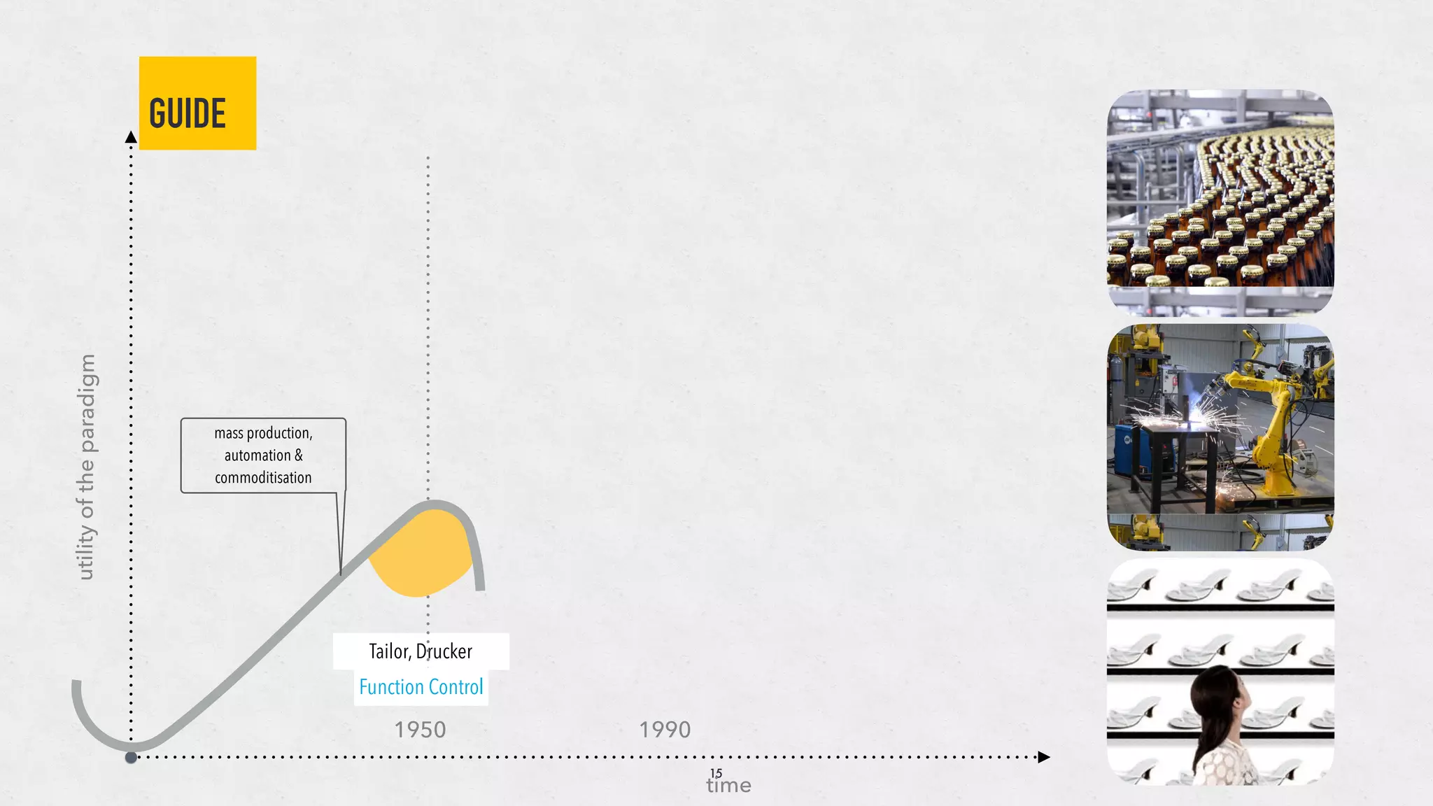 GUIDE
15
Tailor, Drucker
utilityoftheparadigm
time
Function Control
mass production,
automation &
commoditisation
1950 1990
 