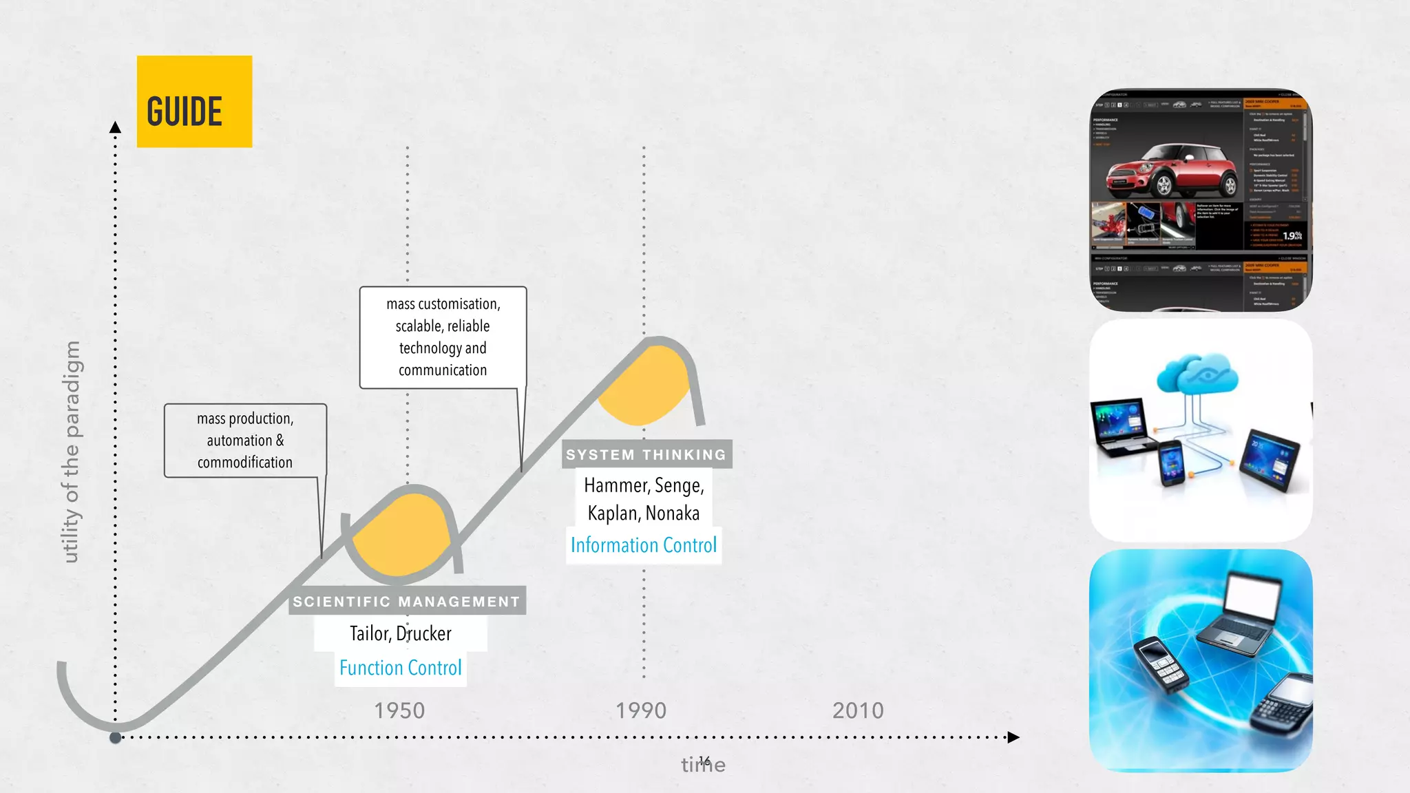 GUIDE
16
Tailor, Drucker
utilityoftheparadigm
time
SCIENTIFIC M ANAGEMENT
SYSTEM THINKING
Hammer, Senge,
Kaplan, Nonaka
Function Control
Information Control
mass customisation,
scalable, reliable
technology and
communication
mass production,
automation &
commodiﬁcation
1950 1990 2010
 