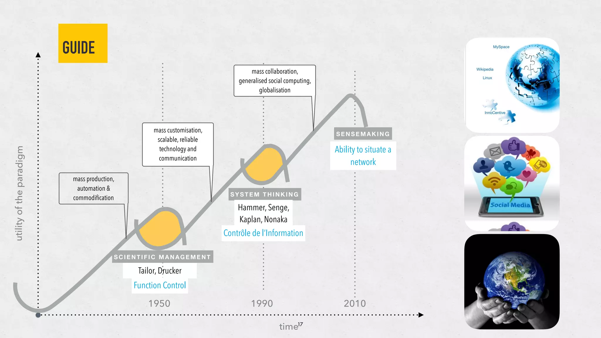 GUIDE
17
Tailor, Drucker
utilityoftheparadigm
time
SCIENTIFIC MANAGEMENT
SYSTEM THINKING
S E NS E M AKIN G
Hammer, Senge,
Kaplan, Nonaka
Function Control
Contrôle de l’Information
Ability to situate a
network
mass customisation,
scalable, reliable
technology and
communication
mass production,
automation &
commodiﬁcation
mass collaboration,
generalised social computing,
globalisation
1950 1990 2010
 