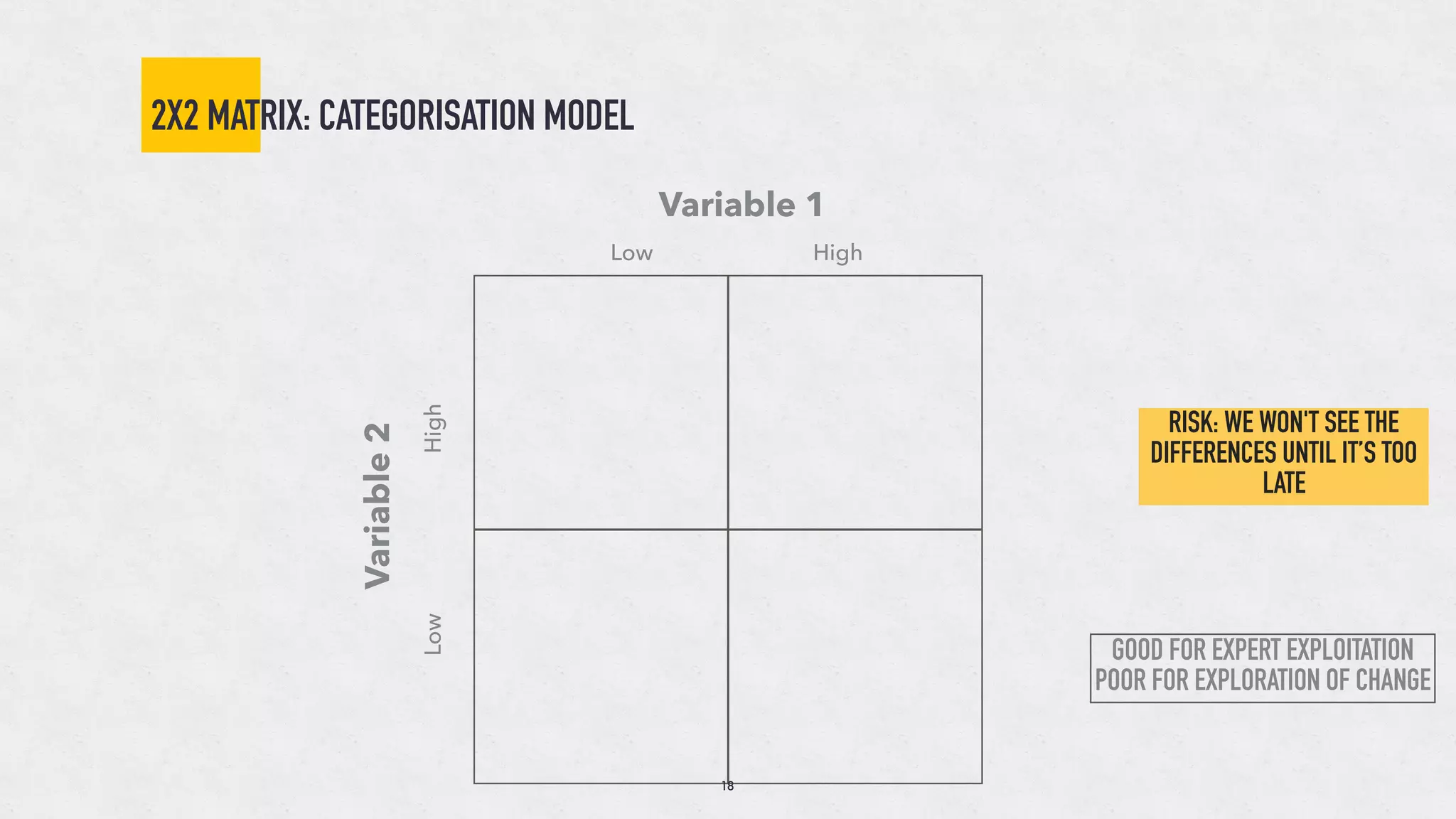 2X2 MATRIX: CATEGORISATION MODEL
Low High
LowHigh
Variable 1
Variable2
18
RISK: WE WON'T SEE THE
DIFFERENCES UNTIL IT’S TOO
LATE
GOOD FOR EXPERT EXPLOITATION
POOR FOR EXPLORATION OF CHANGE
 
