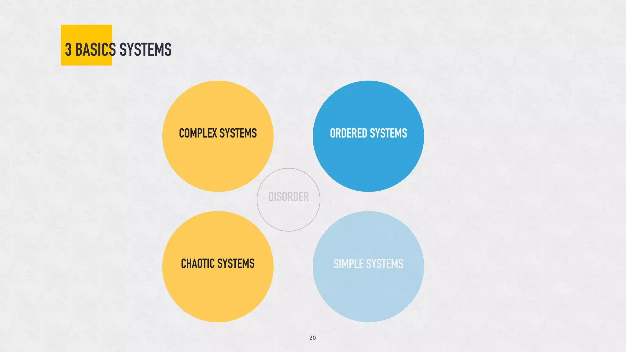3 BASICS SYSTEMS
ORDERED SYSTEMSCOMPLEX SYSTEMS
CHAOTIC SYSTEMS SIMPLE SYSTEMS
DISORDER
20
 